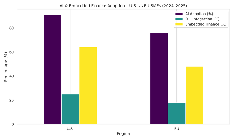 AI Embedded Finance Adoption US vs EU