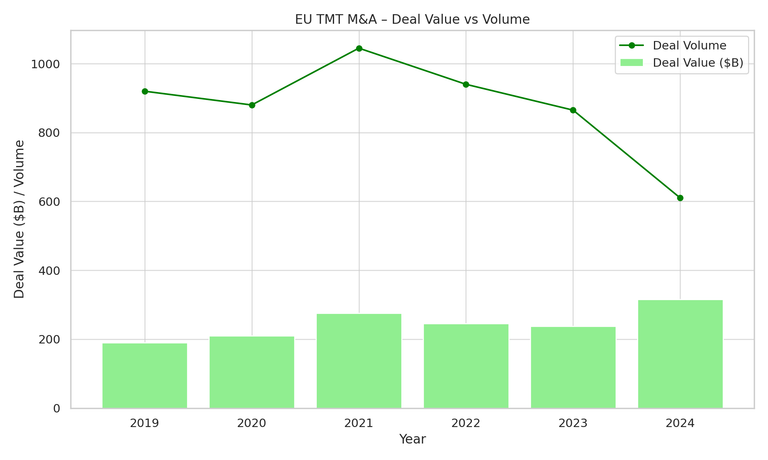 EU TMT MA Deal Value vs Volume