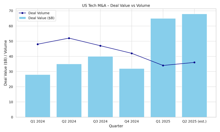 US Tech MA Deal Value vs Volume